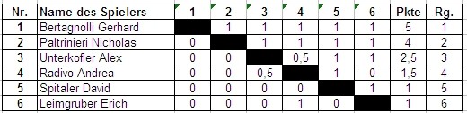 Endergebnis Vereinsturnier 2008 Finale A