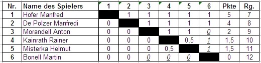 Endergebnis Vereinsturnier 2008 Finale B