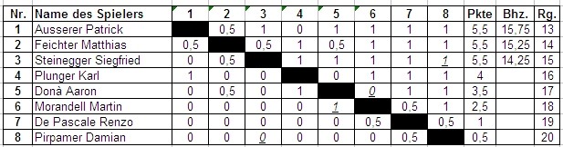 Endergebnis Vereinsturnier 2008 Finale C