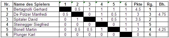 Endergebnis Vereinsturnier 2008 Vorrunde 1