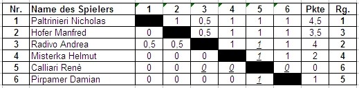 Endergebnis Vereinsturnier 2008 Vorrunde 2