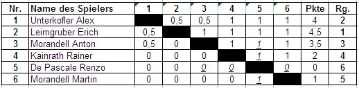 Endergebnis Vereinsturnier 2008 Vorrunde 3